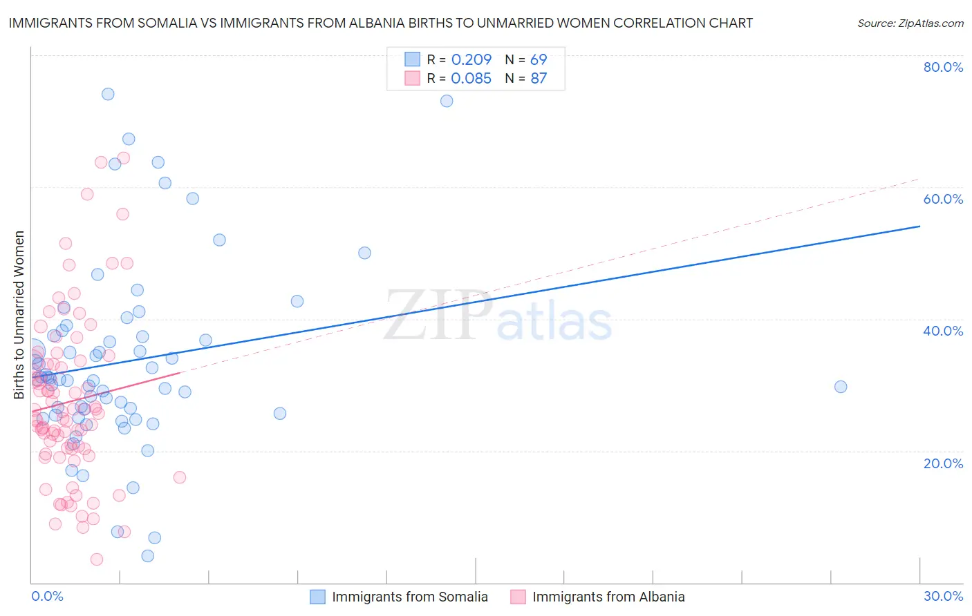 Immigrants from Somalia vs Immigrants from Albania Births to Unmarried Women