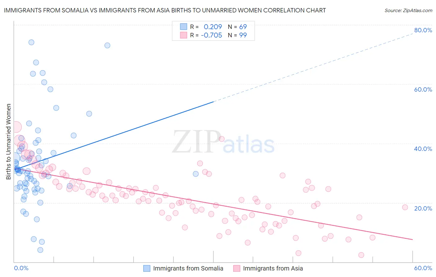 Immigrants from Somalia vs Immigrants from Asia Births to Unmarried Women