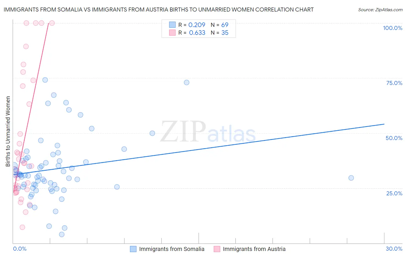 Immigrants from Somalia vs Immigrants from Austria Births to Unmarried Women