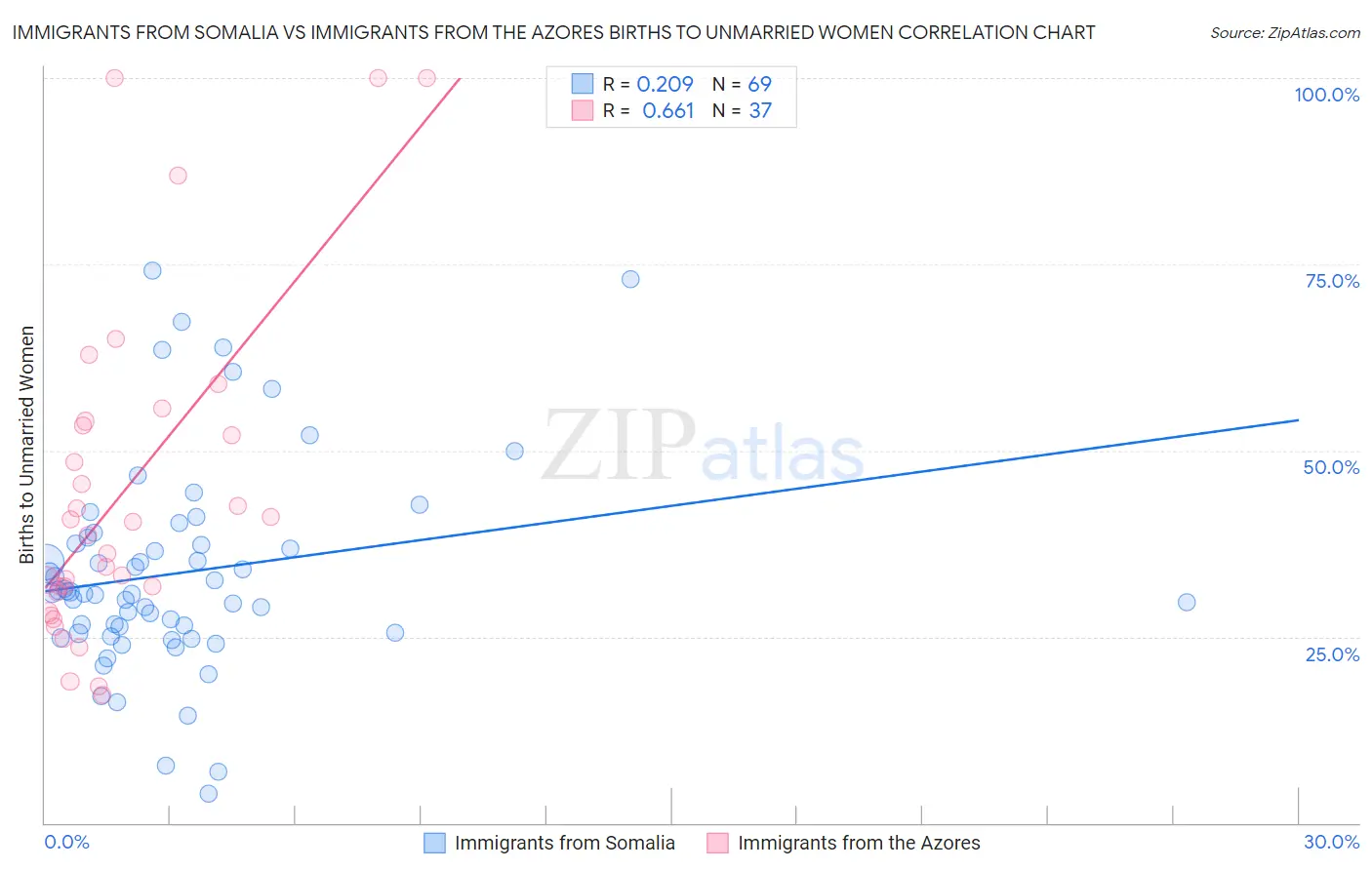 Immigrants from Somalia vs Immigrants from the Azores Births to Unmarried Women