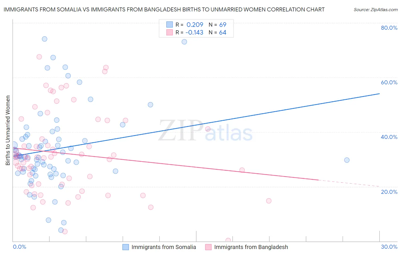 Immigrants from Somalia vs Immigrants from Bangladesh Births to Unmarried Women