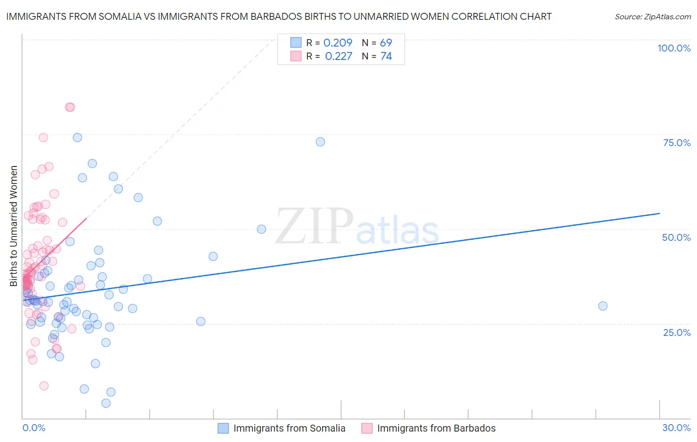 Immigrants from Somalia vs Immigrants from Barbados Births to Unmarried Women