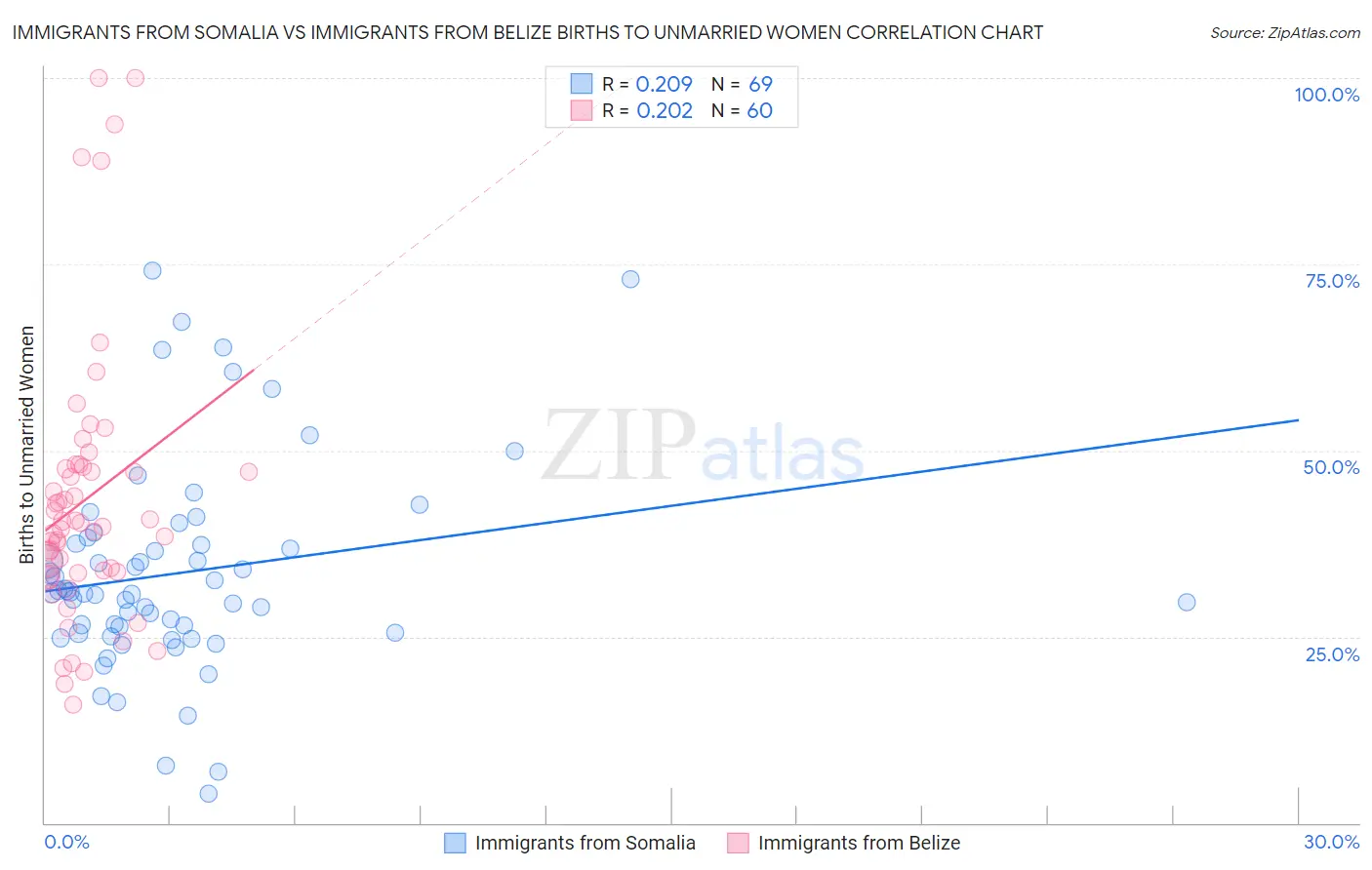 Immigrants from Somalia vs Immigrants from Belize Births to Unmarried Women