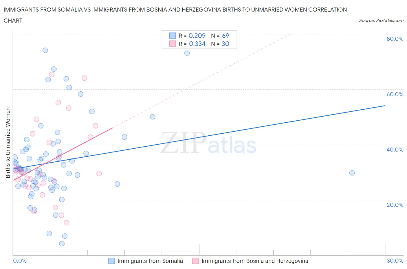 Immigrants from Somalia vs Immigrants from Bosnia and Herzegovina Births to Unmarried Women