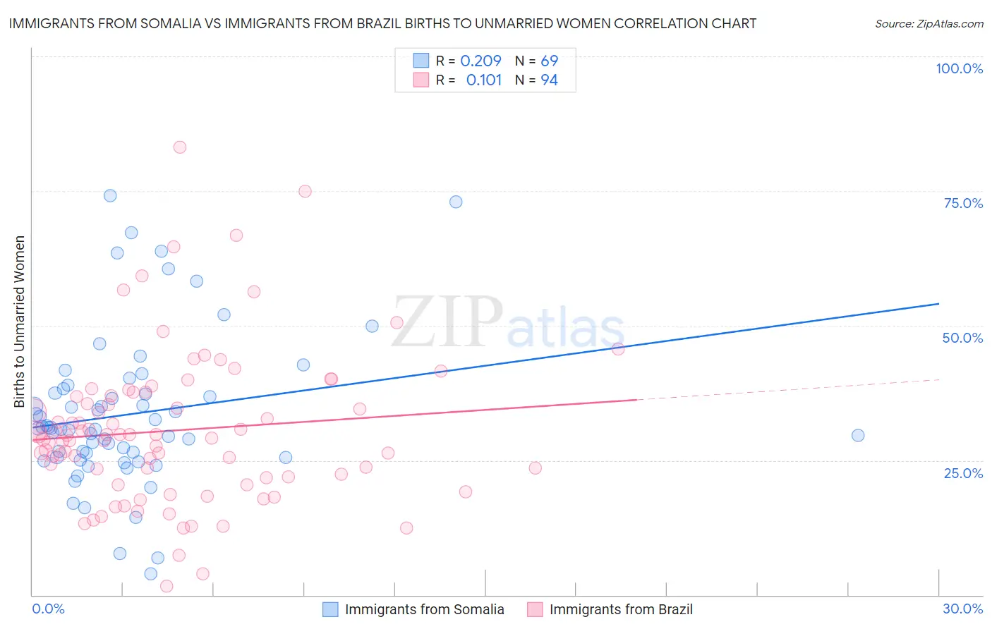 Immigrants from Somalia vs Immigrants from Brazil Births to Unmarried Women