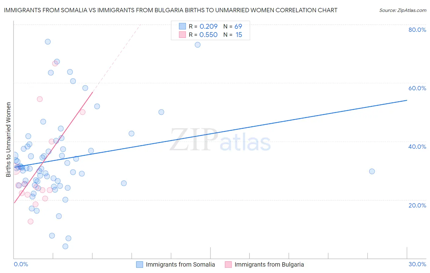 Immigrants from Somalia vs Immigrants from Bulgaria Births to Unmarried Women