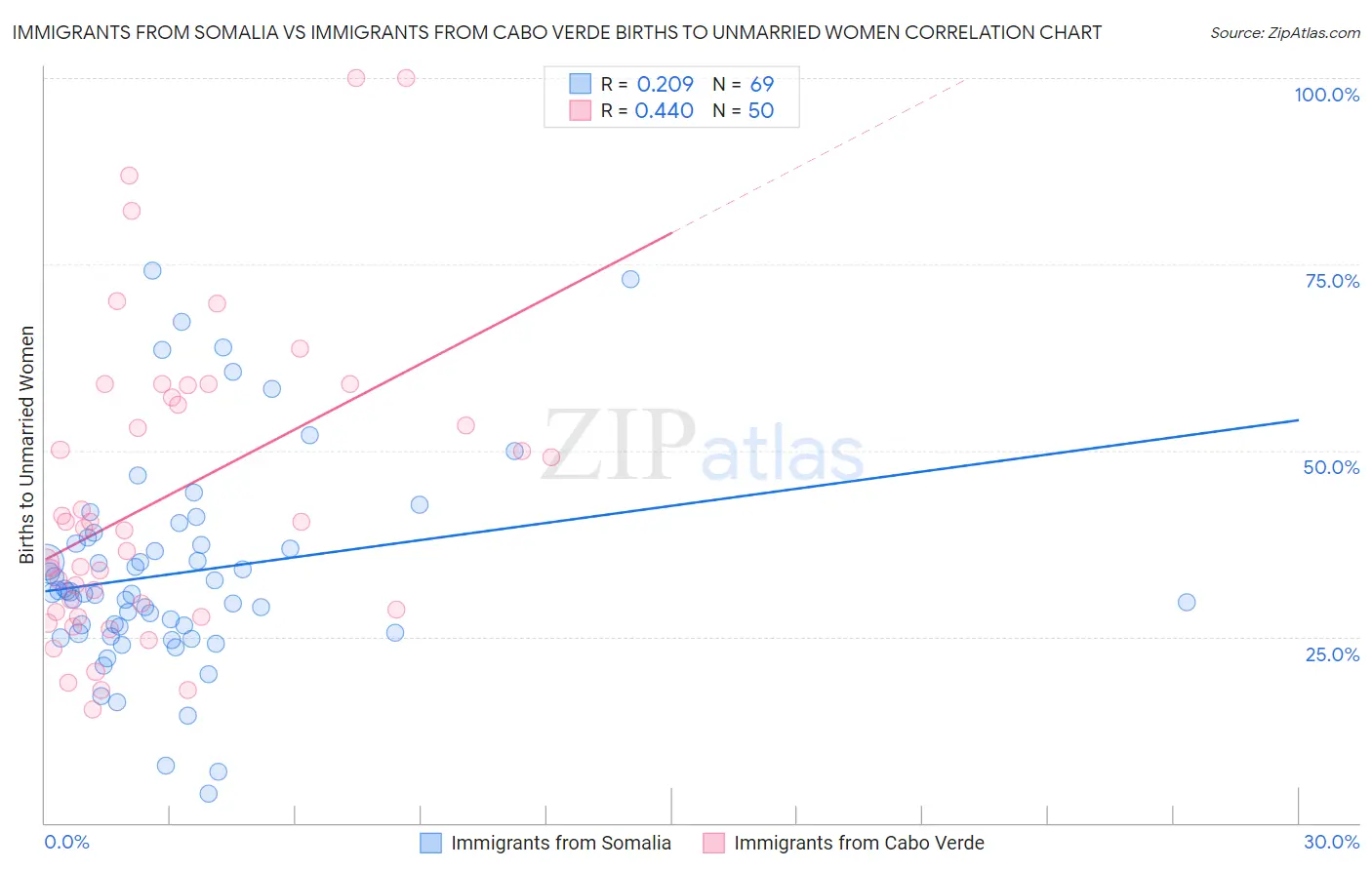 Immigrants from Somalia vs Immigrants from Cabo Verde Births to Unmarried Women