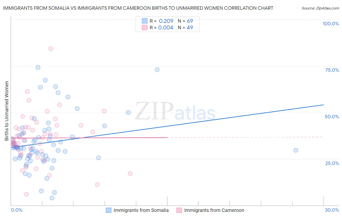 Immigrants from Somalia vs Immigrants from Cameroon Births to Unmarried Women