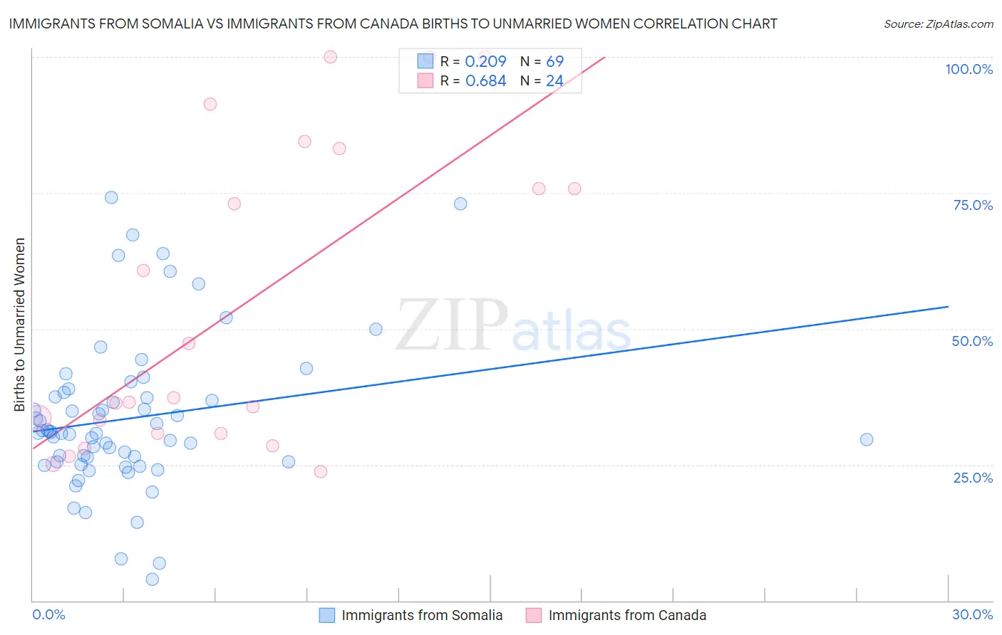 Immigrants from Somalia vs Immigrants from Canada Births to Unmarried Women