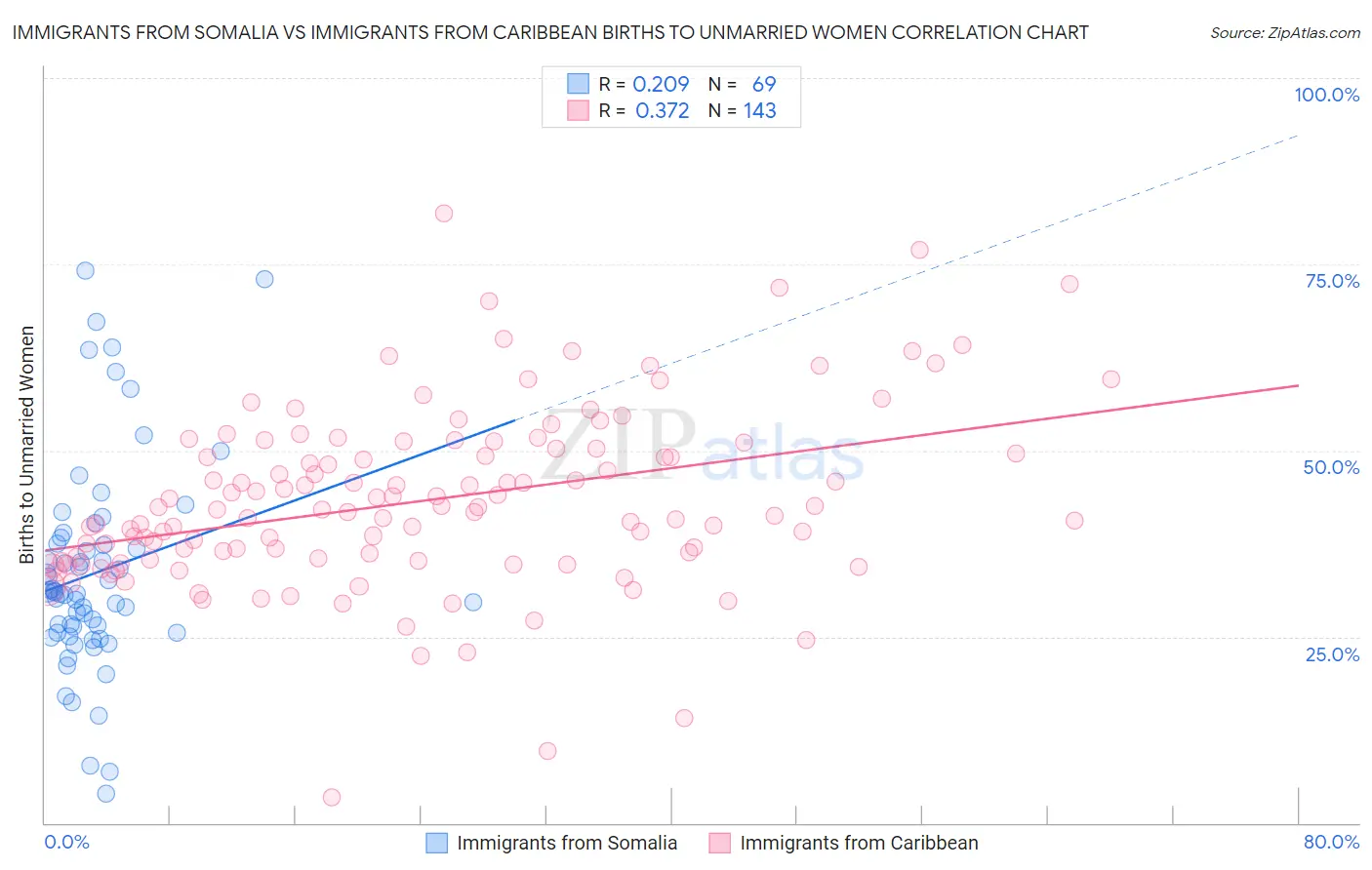 Immigrants from Somalia vs Immigrants from Caribbean Births to Unmarried Women