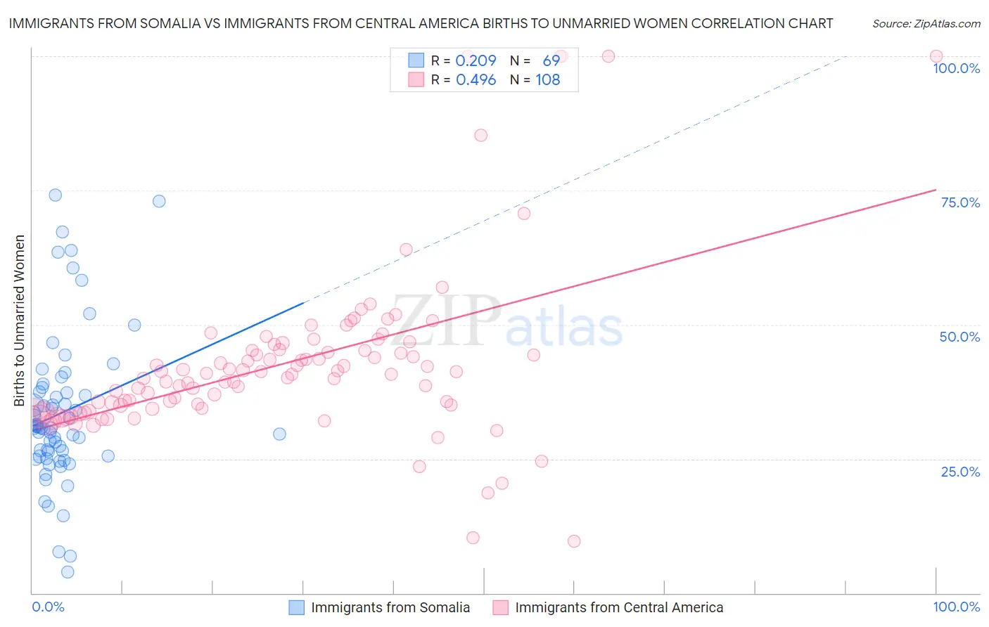 Immigrants from Somalia vs Immigrants from Central America Births to Unmarried Women