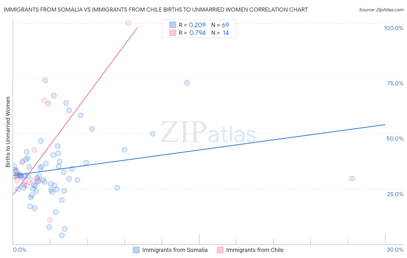 Immigrants from Somalia vs Immigrants from Chile Births to Unmarried Women