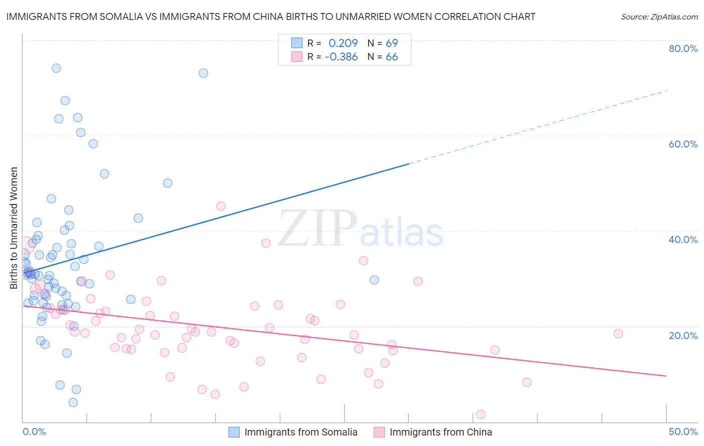 Immigrants from Somalia vs Immigrants from China Births to Unmarried Women