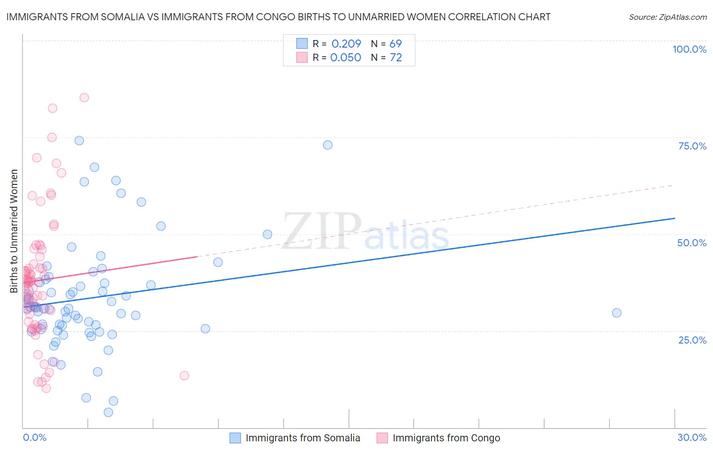 Immigrants from Somalia vs Immigrants from Congo Births to Unmarried Women
