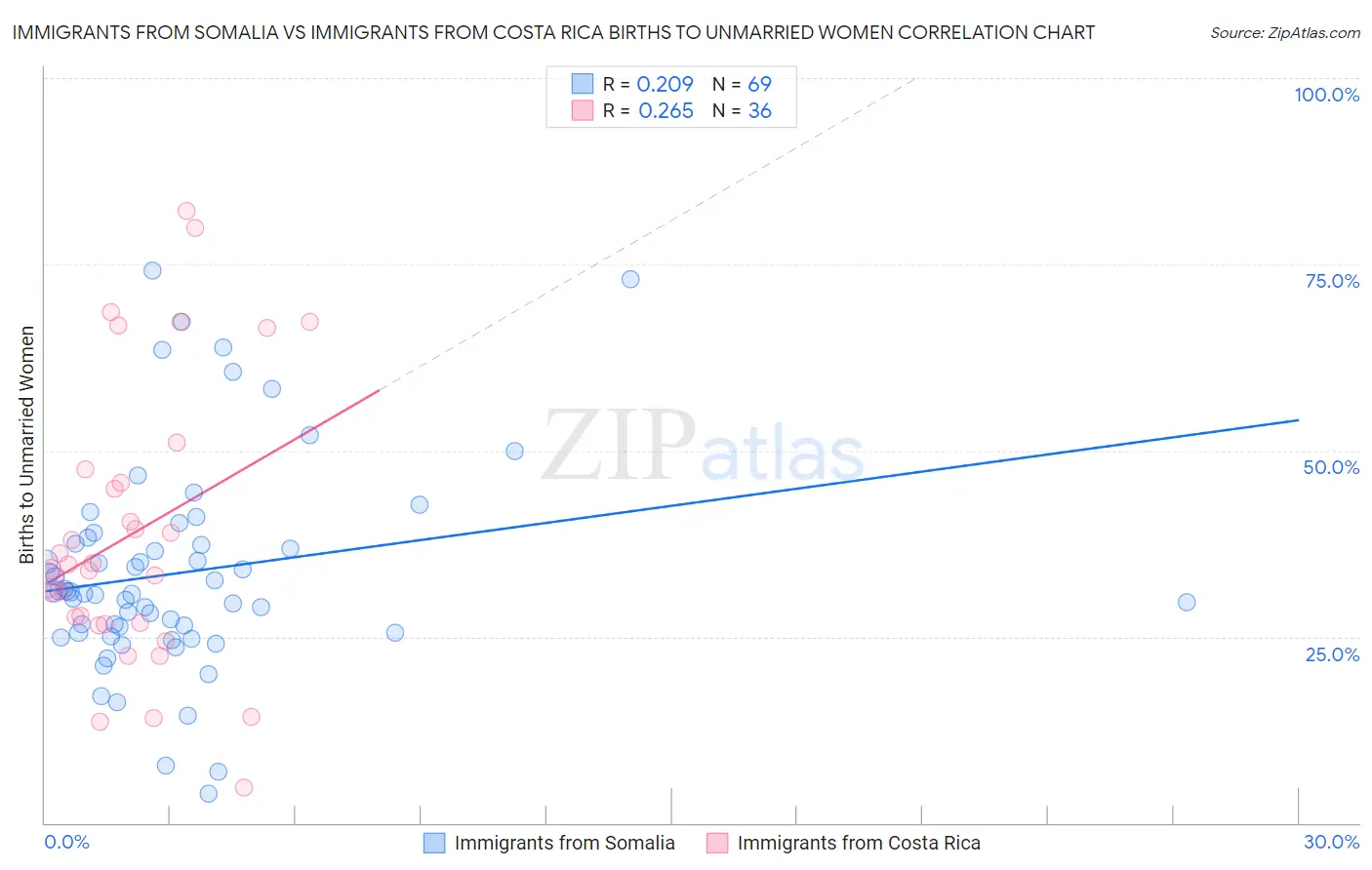 Immigrants from Somalia vs Immigrants from Costa Rica Births to Unmarried Women