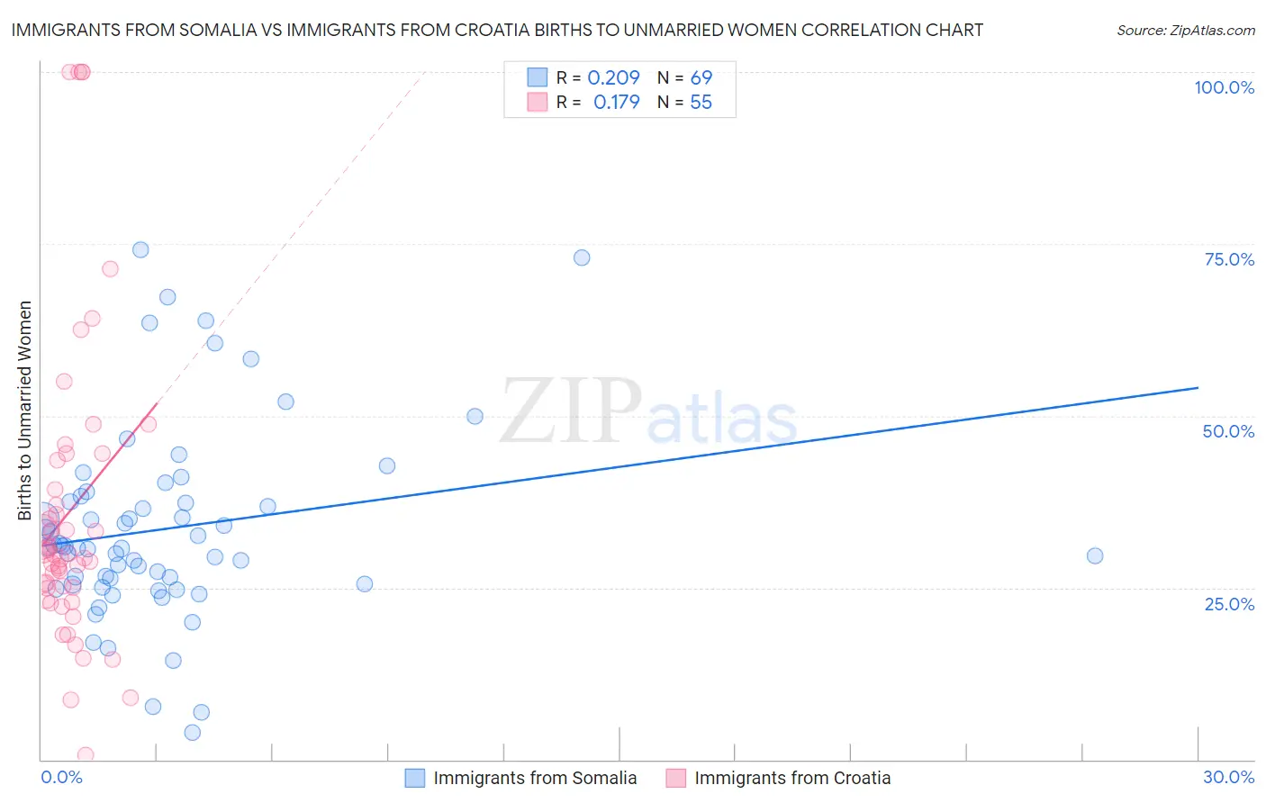 Immigrants from Somalia vs Immigrants from Croatia Births to Unmarried Women