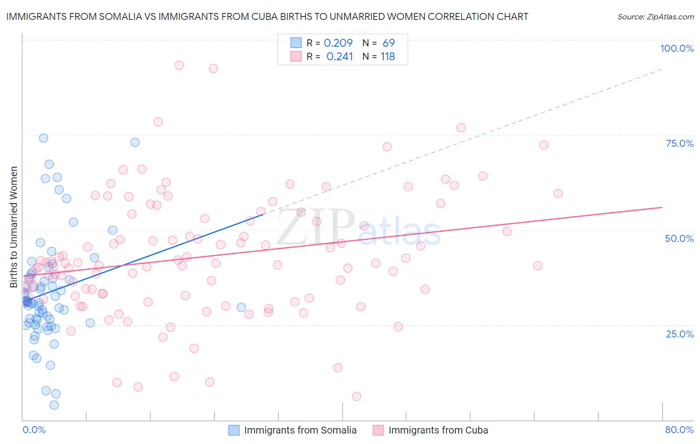 Immigrants from Somalia vs Immigrants from Cuba Births to Unmarried Women