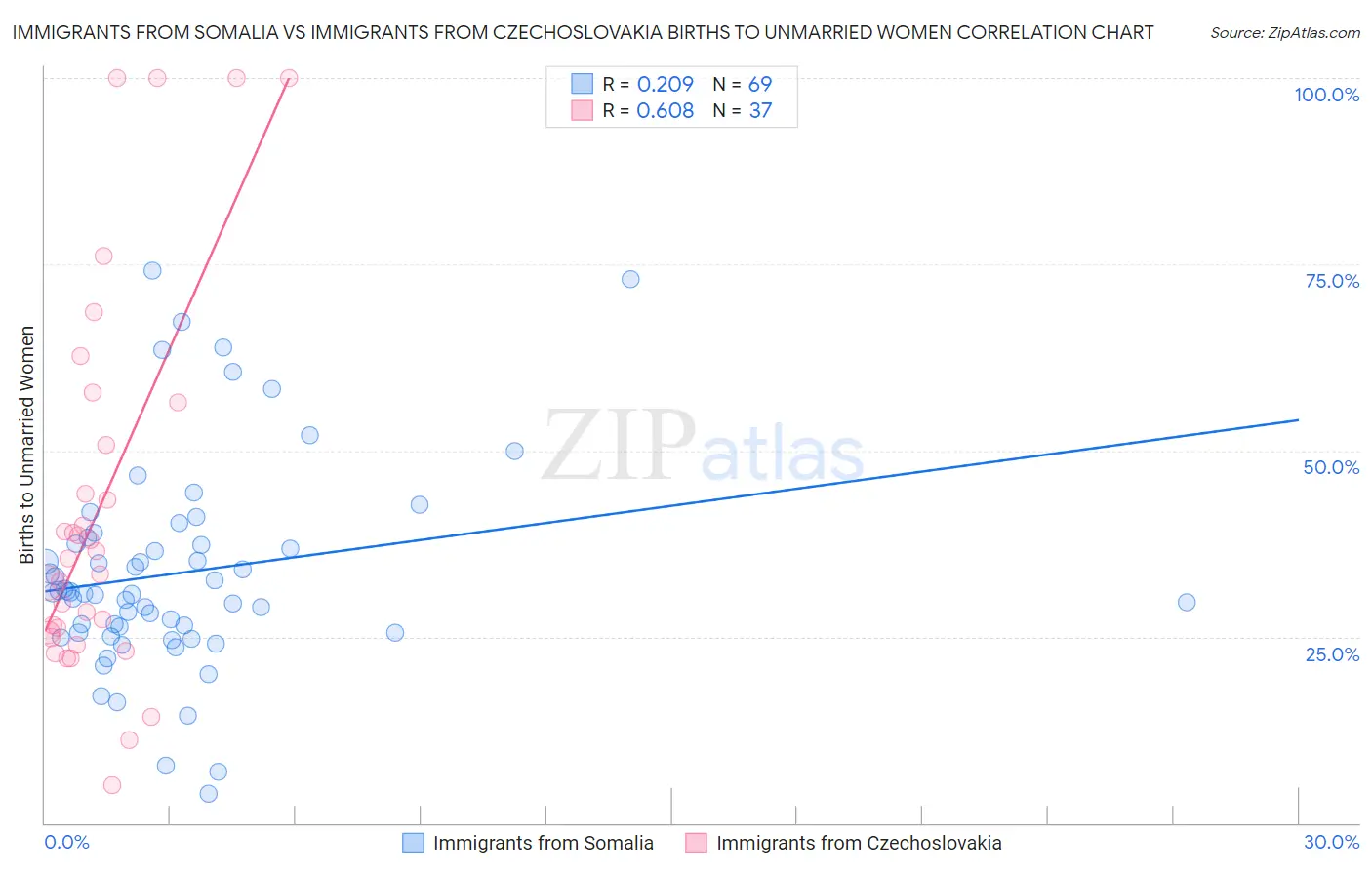 Immigrants from Somalia vs Immigrants from Czechoslovakia Births to Unmarried Women