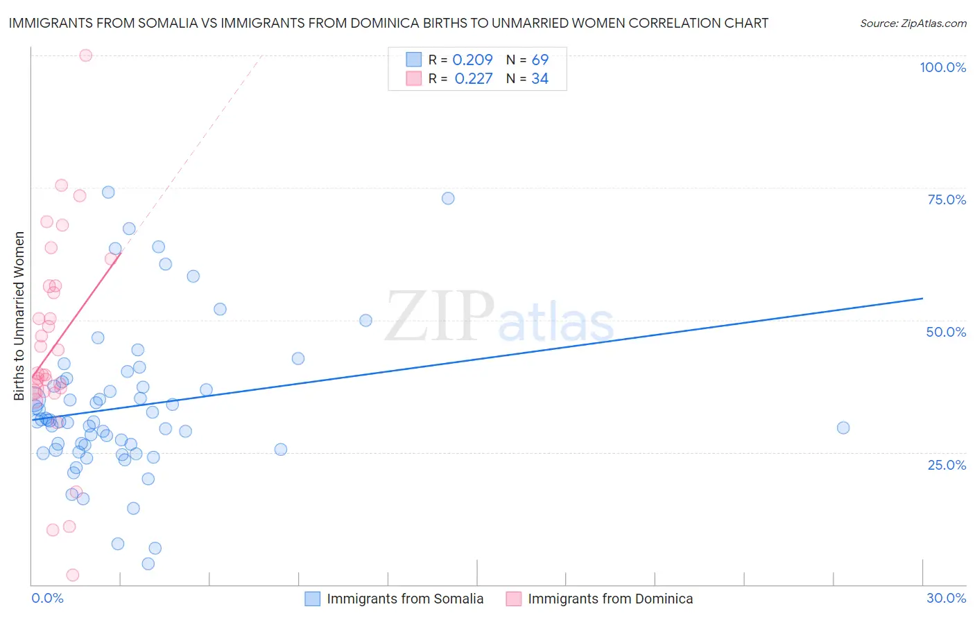 Immigrants from Somalia vs Immigrants from Dominica Births to Unmarried Women