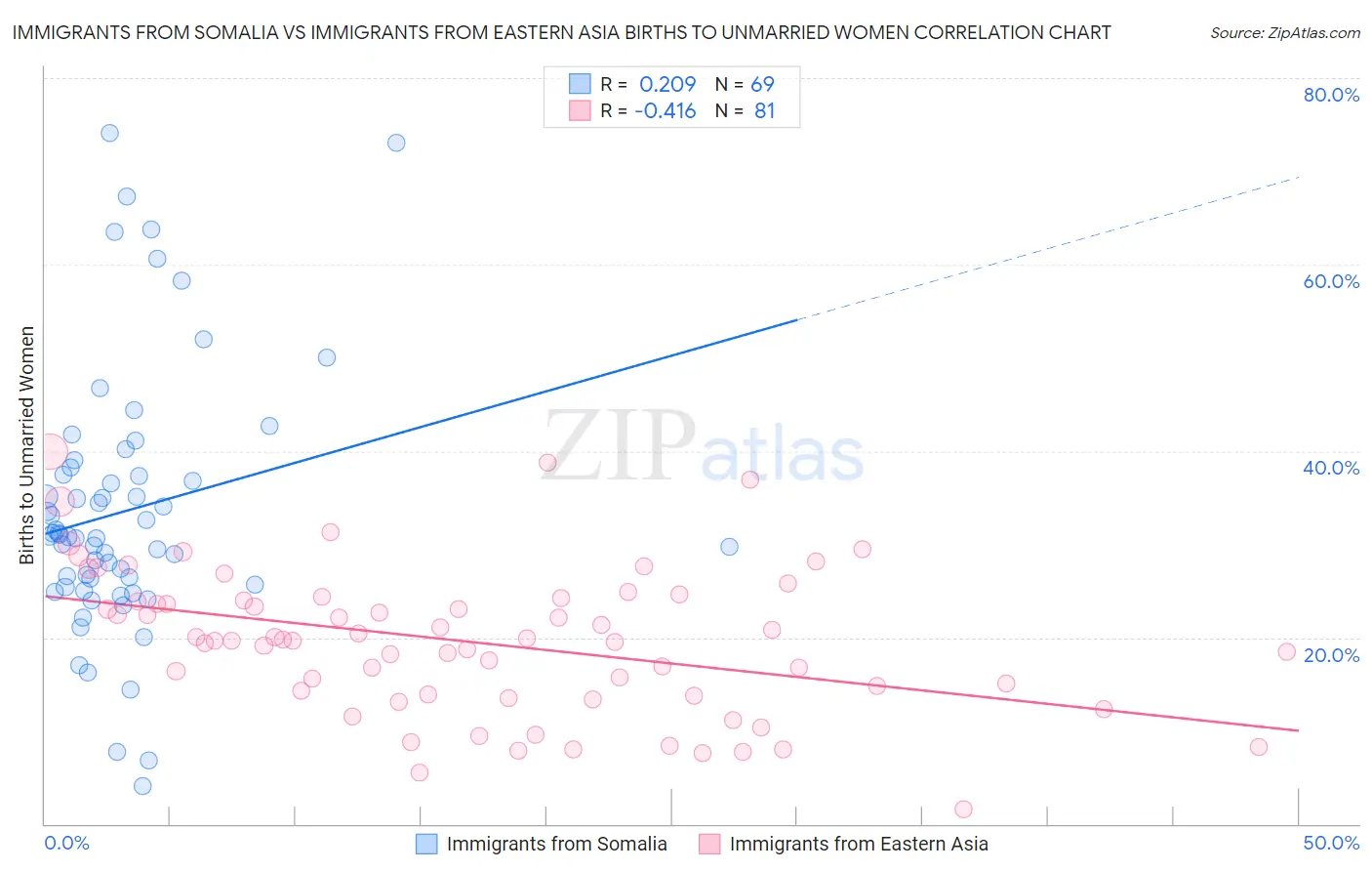 Immigrants from Somalia vs Immigrants from Eastern Asia Births to Unmarried Women