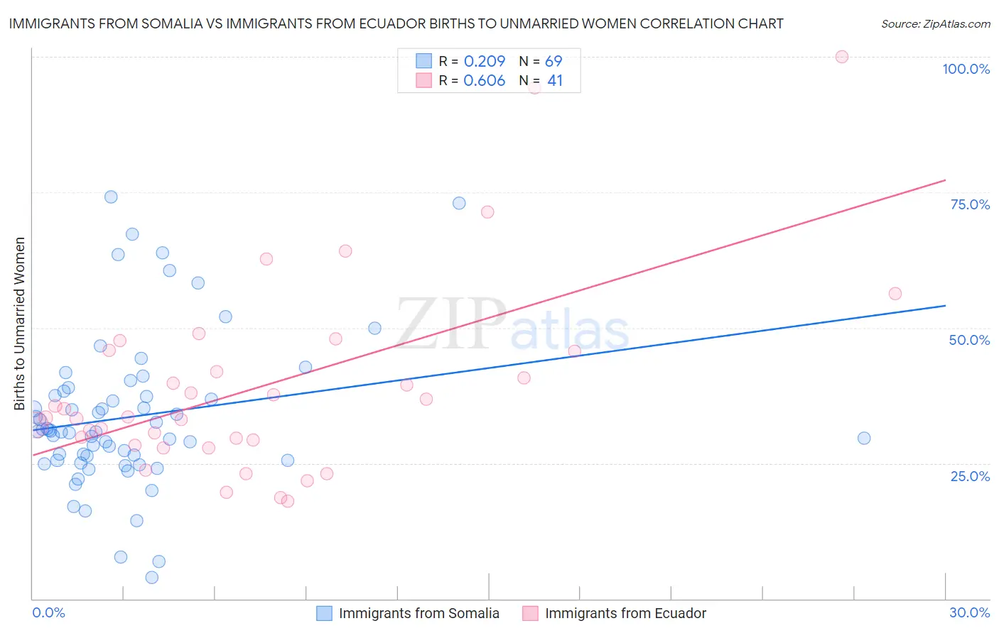 Immigrants from Somalia vs Immigrants from Ecuador Births to Unmarried Women