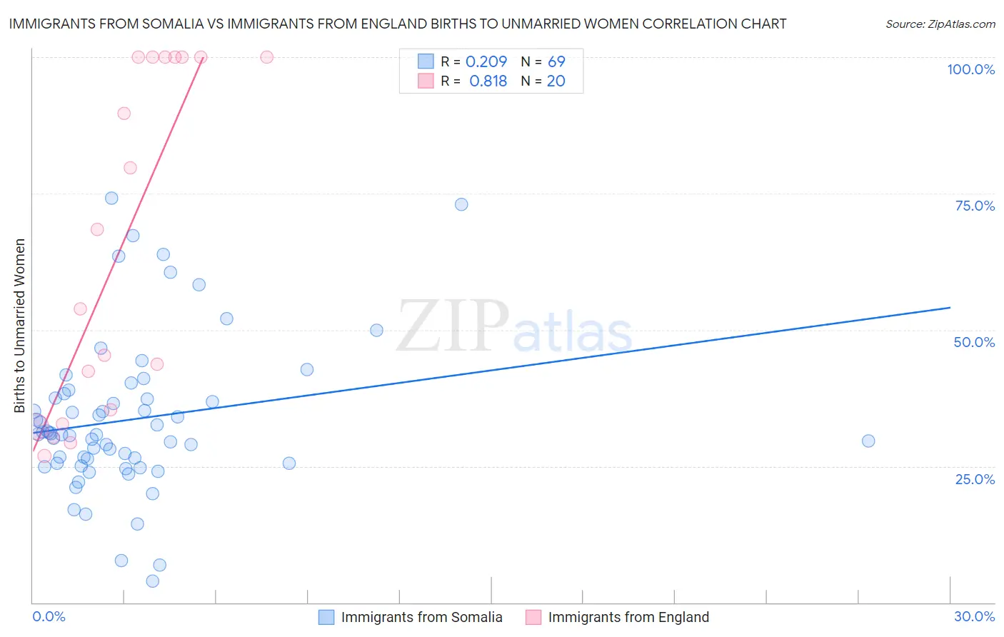 Immigrants from Somalia vs Immigrants from England Births to Unmarried Women