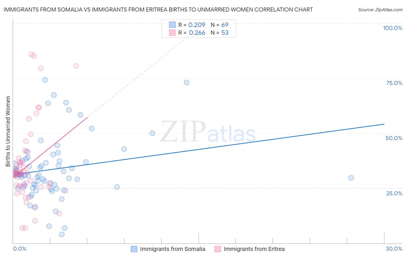 Immigrants from Somalia vs Immigrants from Eritrea Births to Unmarried Women