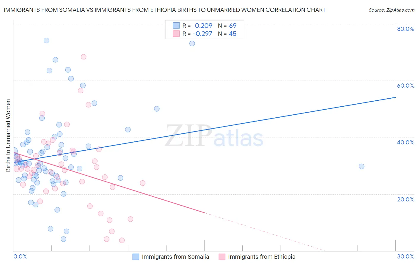 Immigrants from Somalia vs Immigrants from Ethiopia Births to Unmarried Women