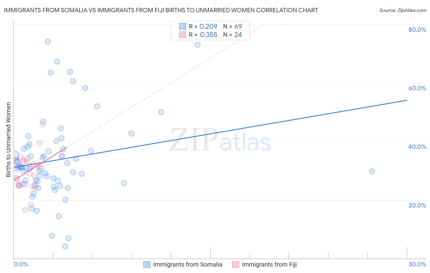Immigrants from Somalia vs Immigrants from Fiji Births to Unmarried Women