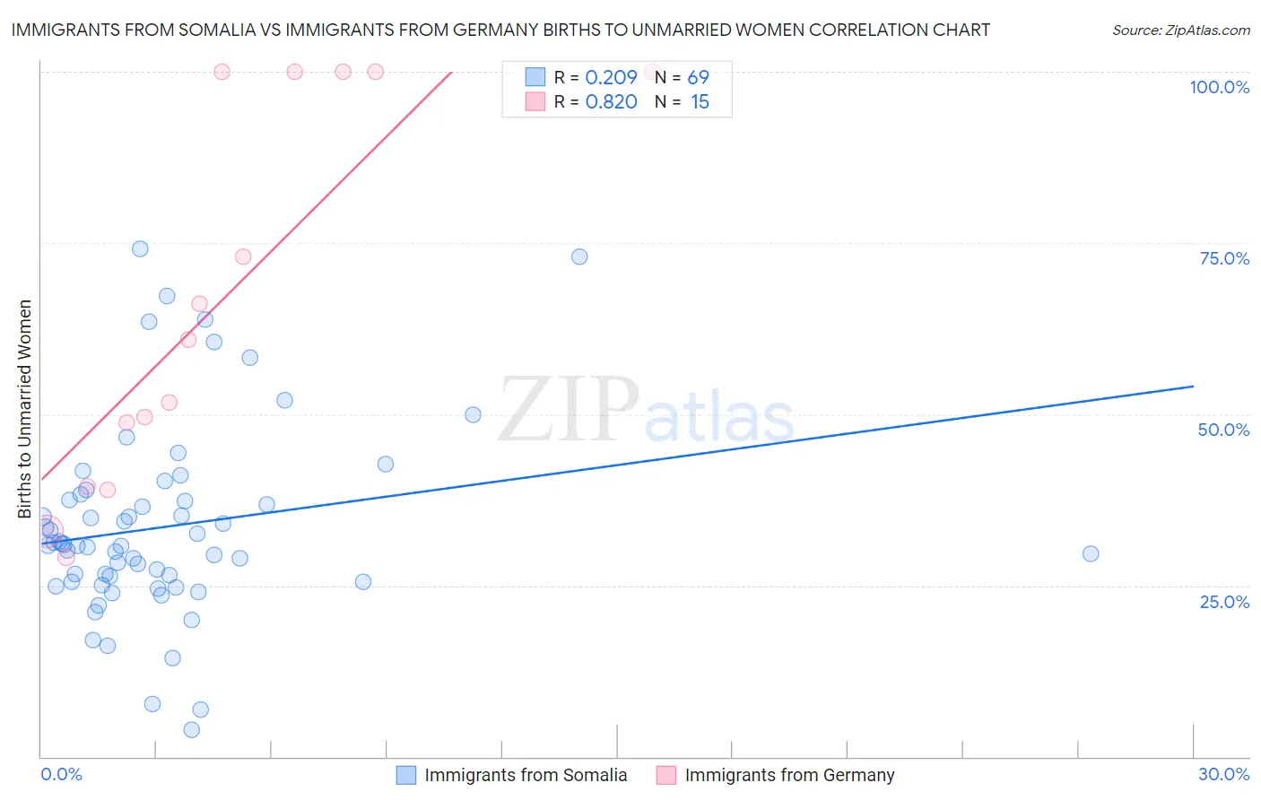 Immigrants from Somalia vs Immigrants from Germany Births to Unmarried Women