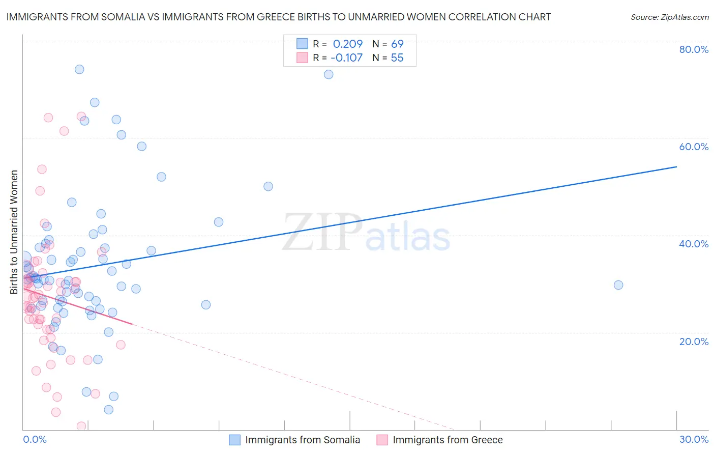 Immigrants from Somalia vs Immigrants from Greece Births to Unmarried Women