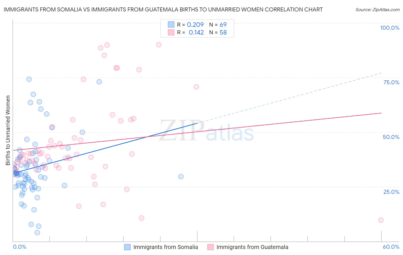 Immigrants from Somalia vs Immigrants from Guatemala Births to Unmarried Women