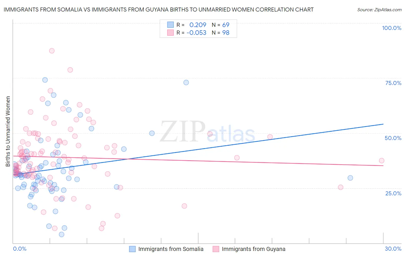 Immigrants from Somalia vs Immigrants from Guyana Births to Unmarried Women