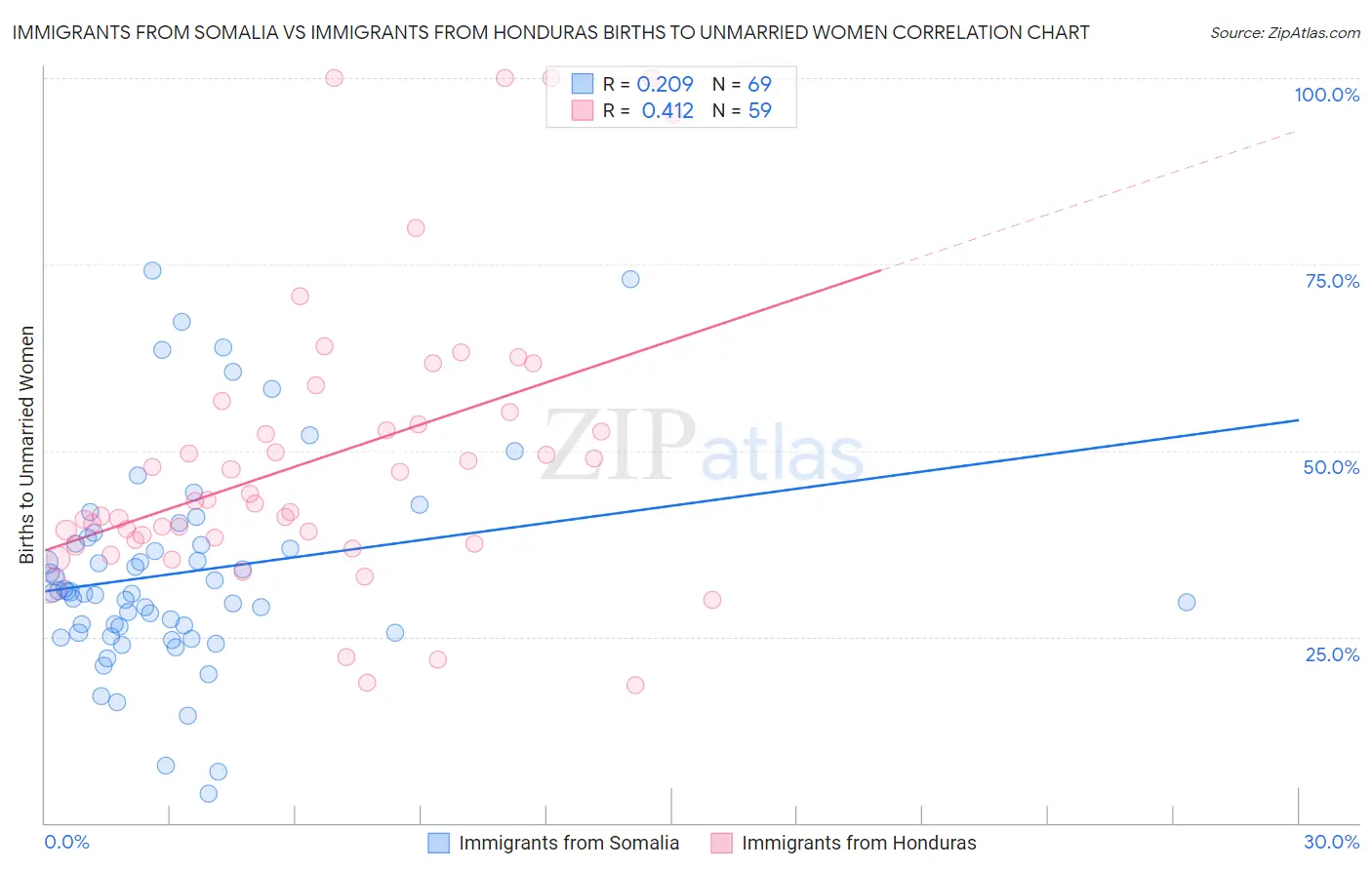 Immigrants from Somalia vs Immigrants from Honduras Births to Unmarried Women
