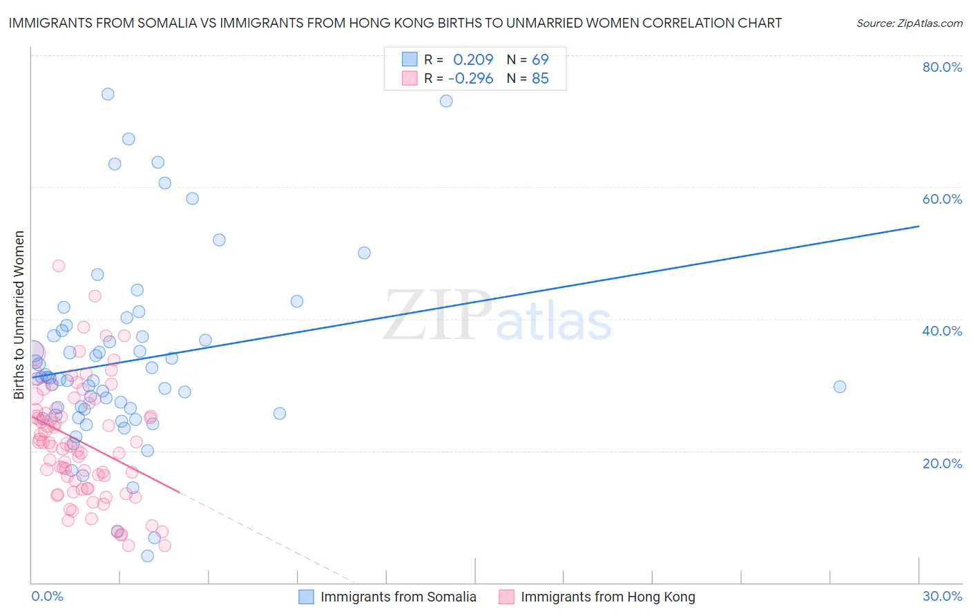 Immigrants from Somalia vs Immigrants from Hong Kong Births to Unmarried Women