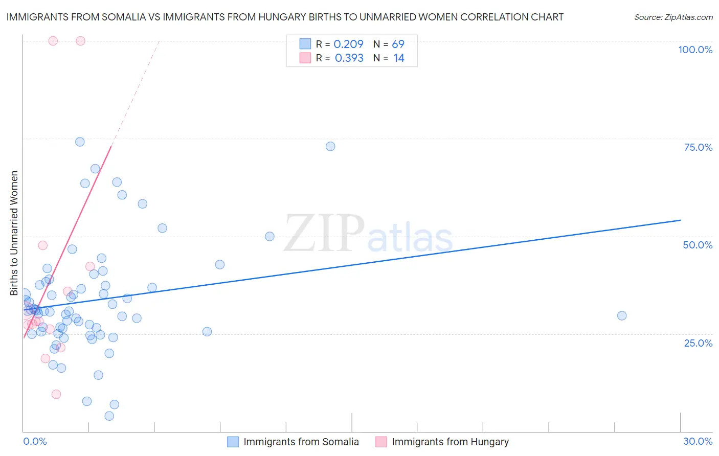 Immigrants from Somalia vs Immigrants from Hungary Births to Unmarried Women