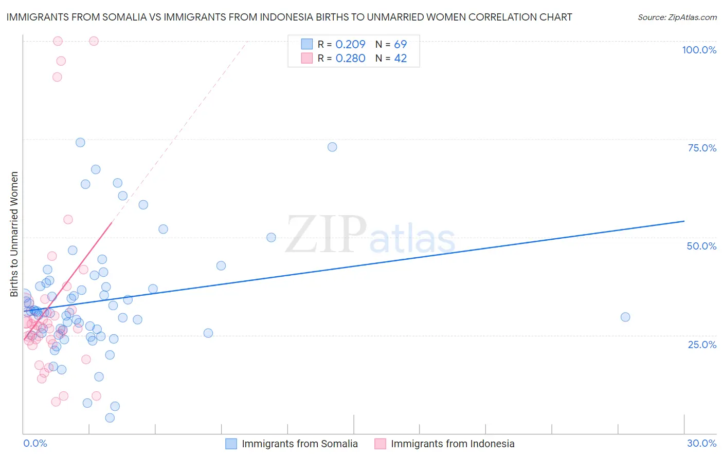 Immigrants from Somalia vs Immigrants from Indonesia Births to Unmarried Women