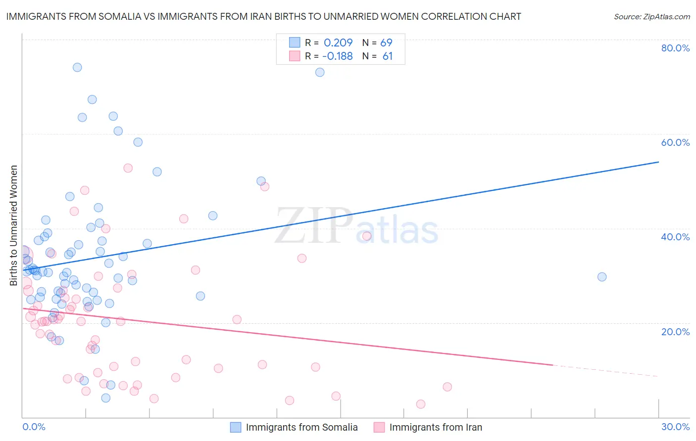 Immigrants from Somalia vs Immigrants from Iran Births to Unmarried Women