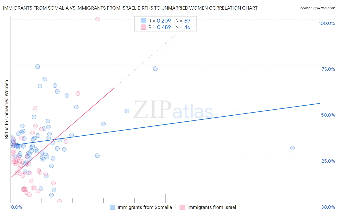 Immigrants from Somalia vs Immigrants from Israel Births to Unmarried Women
