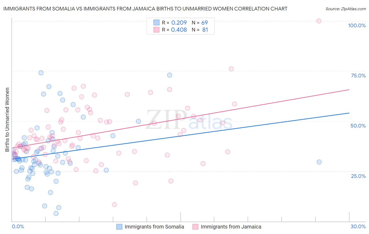 Immigrants from Somalia vs Immigrants from Jamaica Births to Unmarried Women