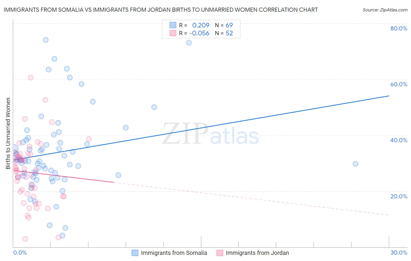 Immigrants from Somalia vs Immigrants from Jordan Births to Unmarried Women