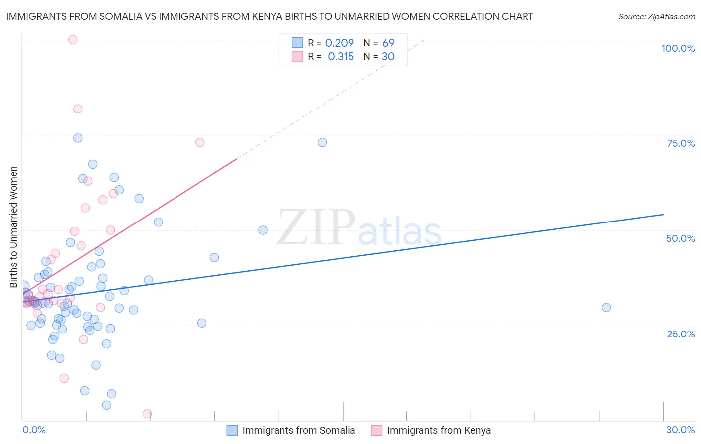 Immigrants from Somalia vs Immigrants from Kenya Births to Unmarried Women