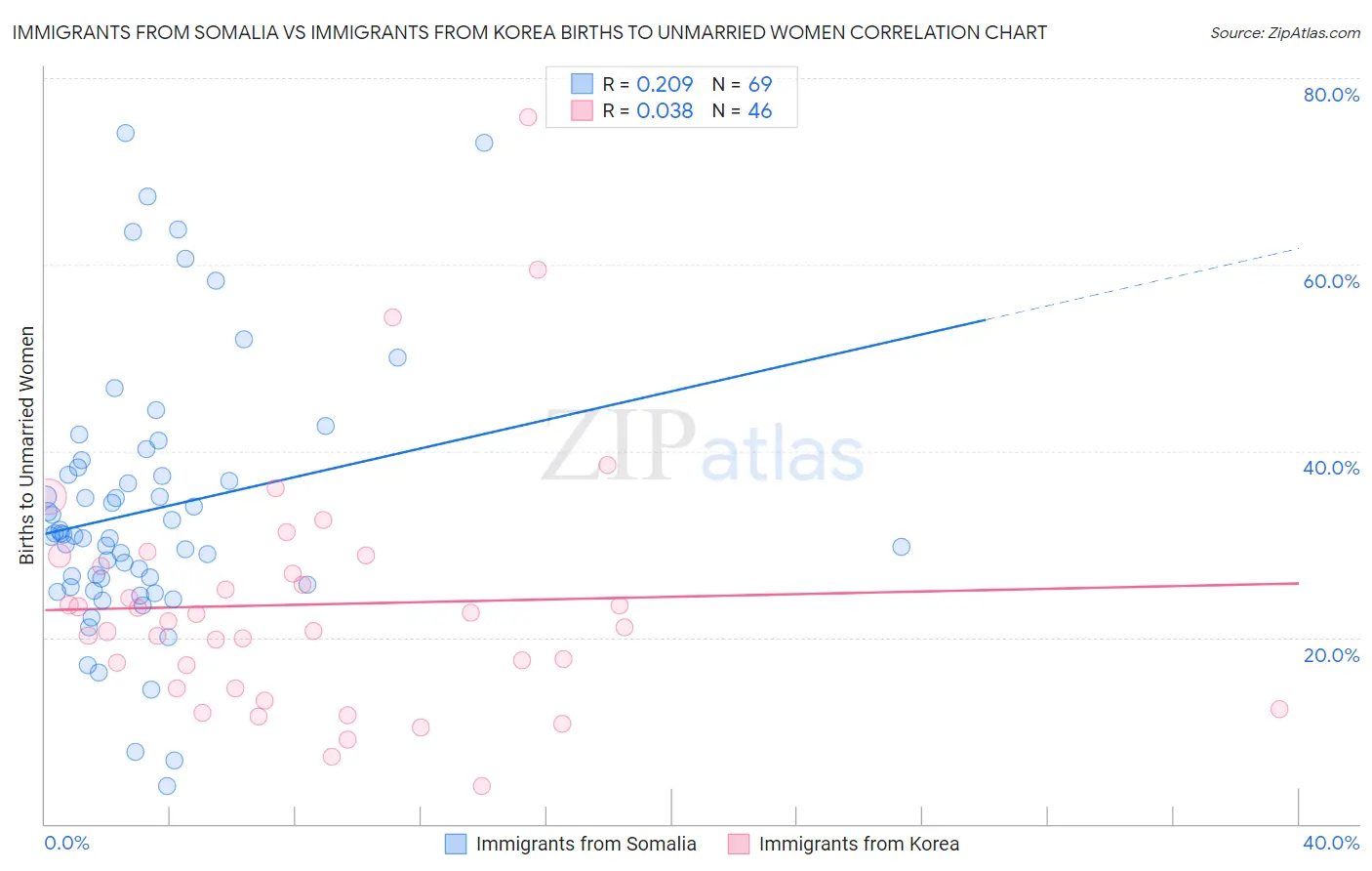 Immigrants from Somalia vs Immigrants from Korea Births to Unmarried Women
