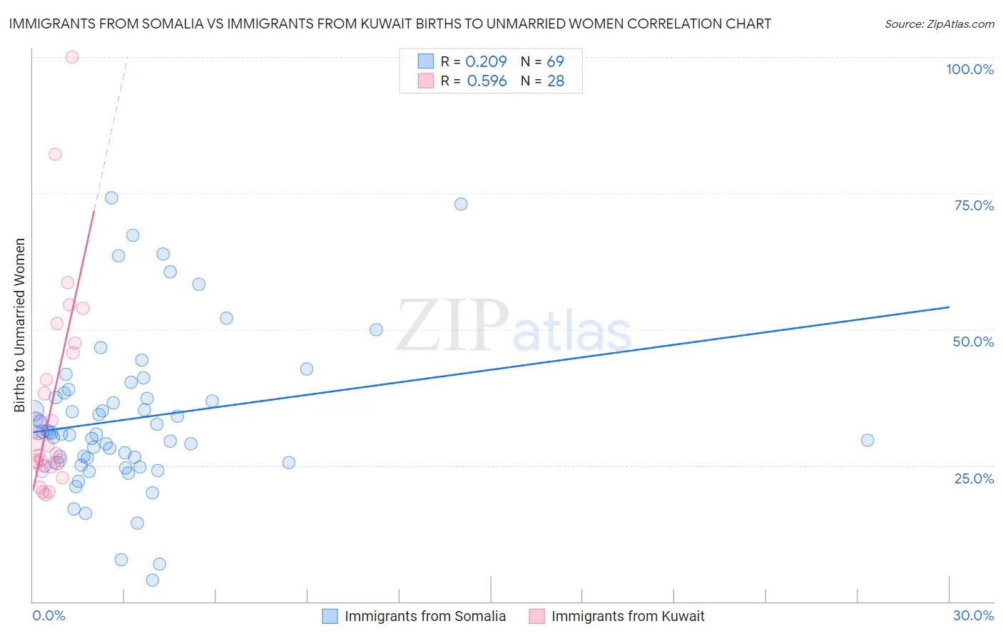 Immigrants from Somalia vs Immigrants from Kuwait Births to Unmarried Women