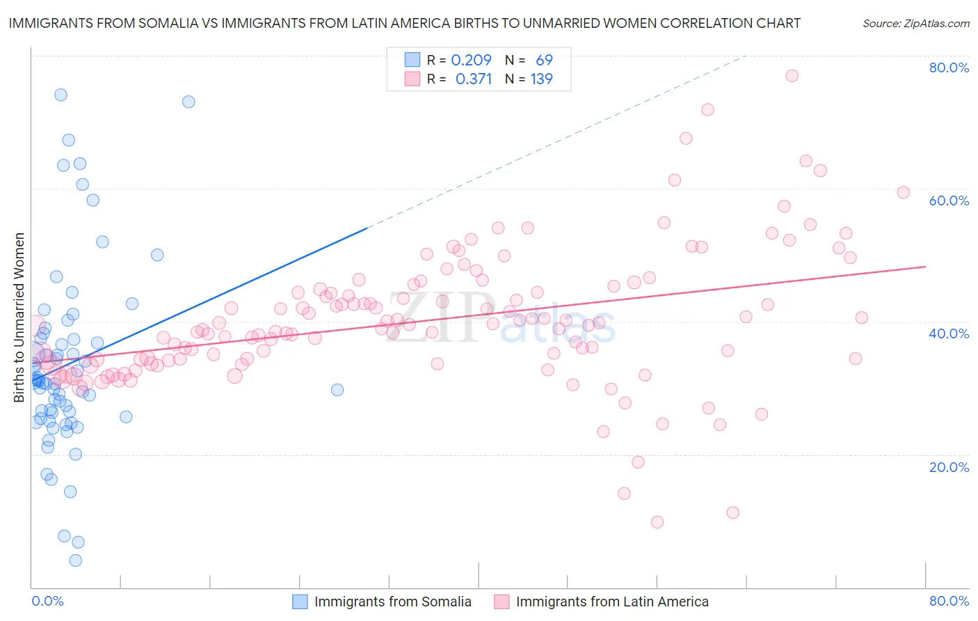 Immigrants from Somalia vs Immigrants from Latin America Births to Unmarried Women
