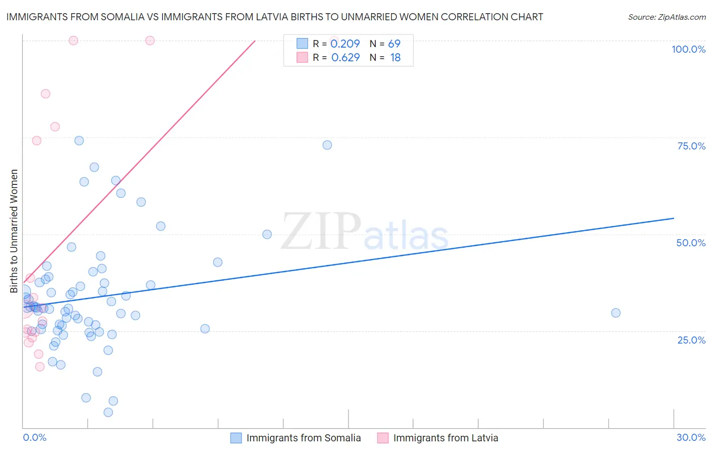 Immigrants from Somalia vs Immigrants from Latvia Births to Unmarried Women
