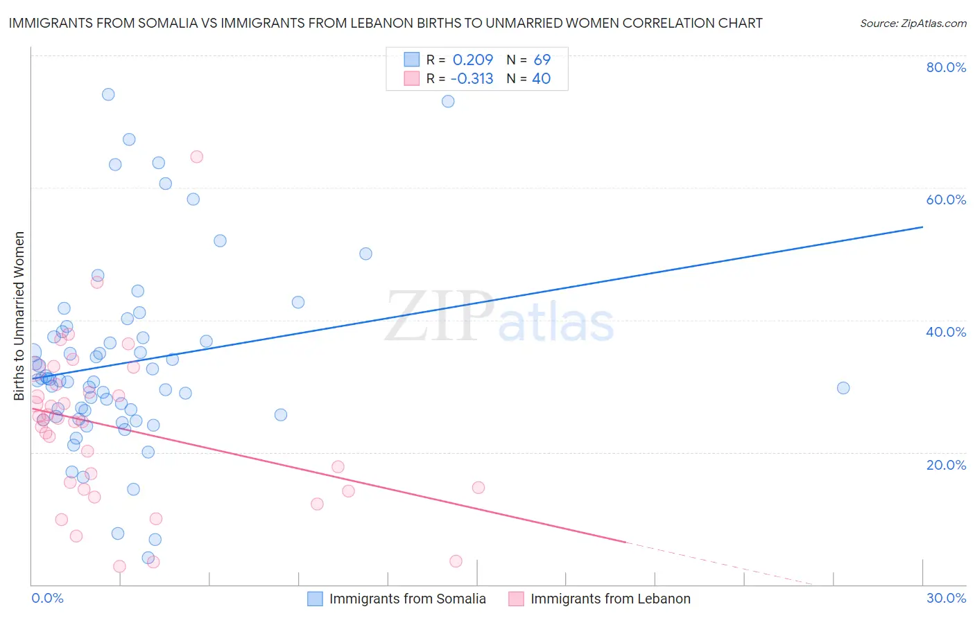 Immigrants from Somalia vs Immigrants from Lebanon Births to Unmarried Women