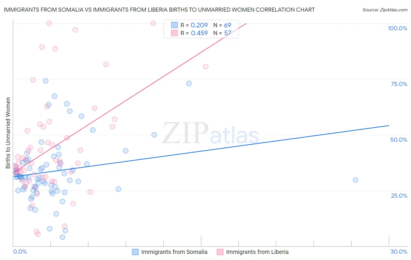 Immigrants from Somalia vs Immigrants from Liberia Births to Unmarried Women