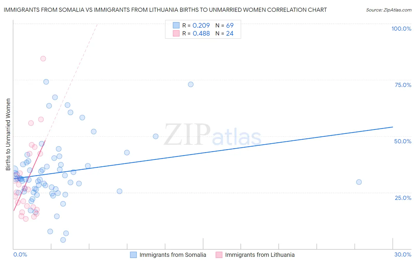 Immigrants from Somalia vs Immigrants from Lithuania Births to Unmarried Women