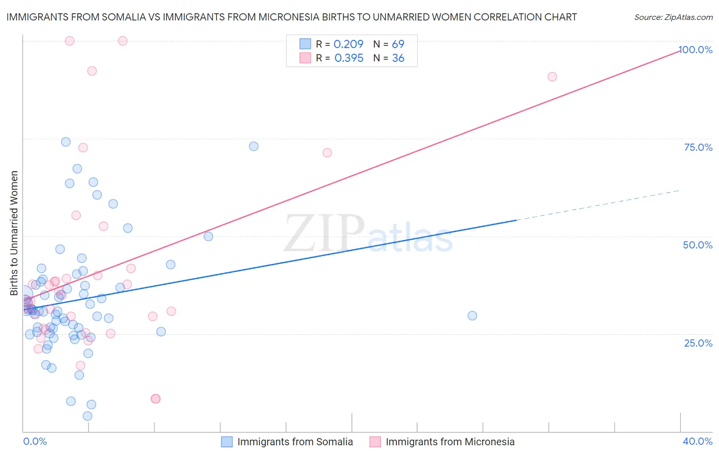 Immigrants from Somalia vs Immigrants from Micronesia Births to Unmarried Women